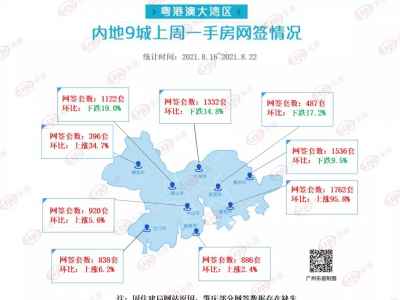 环涨3.6%！上周湾区多城市成交火热，有城市环涨95.8%，涨幅创新高！