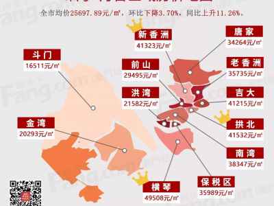 重磅！珠海8月最新房价地图来了！7区域上涨！金湾持续下降！横琴%…
