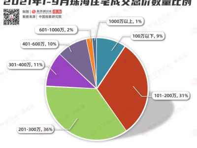 你以为钱包缩水了，但是珠海千万豪宅更好卖了！